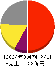 明豊ファシリティワークス 損益計算書 2024年3月期 明豊ファシリティワークス 損益計算書 2024年3月期