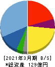 グリムス 貸借対照表 2021年3月期 グリムス 貸借対照表 2021年3月期