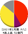 カルラ 損益計算書 2021年2月期 カルラ 損益計算書 2021年2月期