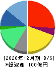 ブイキューブ 貸借対照表 2020年12月期 ブイキューブ 貸借対照表 2020年12月期