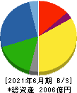 東京製鐵 貸借対照表 2021年6月期