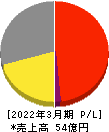 ハチバン 損益計算書 2022年3月期 ハチバン 損益計算書 2022年3月期