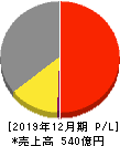 I‐PEX 損益計算書 2019年12月期 I‐PEX 損益計算書 2019年12月期
