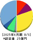 W TOKYO 貸借対照表 2025年6月期 W TOKYO 貸借対照表 2025年6月期