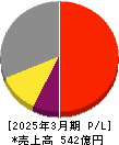 トーカロ 損益計算書 2025年3月期 トーカロ 損益計算書 2025年3月期