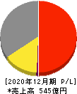 I‐PEX 損益計算書 2020年12月期 I‐PEX 損益計算書 2020年12月期
