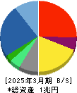 博報堂ＤＹホールディングス 貸借対照表 2025年3月期