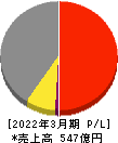 日本特殊塗料 損益計算書 2022年3月期