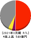 第一建設工業 損益計算書 2021年3月期 第一建設工業 損益計算書 2021年3月期