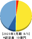 Ｉｎｓｔｉｔｕｔｉｏｎ　ｆｏｒ　ａ　Ｇｌｏｂａｌ　Ｓｏｃｉｅｔｙ 貸借対照表 2023年3月期