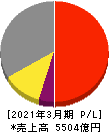 野村総合研究所 損益計算書 2021年3月期