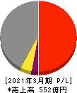 日本リーテック 損益計算書 2021年3月期
