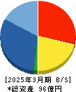 フォーライフ 貸借対照表 2025年3月期