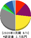 東京瓦斯 貸借対照表 2020年3月期