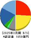 エイベックス 貸借対照表 2025年3月期