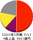 アドバンテスト 損益計算書 2023年3月期 アドバンテスト 損益計算書 2023年3月期