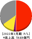 ノジマ 損益計算書 2022年3月期 ノジマ 損益計算書 2022年3月期