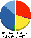 フォーライフ 貸借対照表 2024年12月期