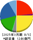 森六 貸借対照表 2025年3月期 森六 貸借対照表 2025年3月期