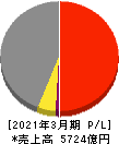 センコーグループホールディングス 損益計算書 2021年3月期