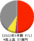 アール・エス・シー 損益計算書 2022年3月期