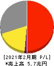 セブン&アイ・ホールディングス 損益計算書 2021年2月期 セブン&アイ・ホールディングス 損益計算書 2021年2月期