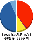 マネーパートナーズグループ 貸借対照表 2023年3月期 マネーパートナーズグループ 貸借対照表 2023年3月期