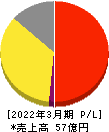 アドバンテッジリスクマネジメント 損益計算書 2022年3月期 アドバンテッジリスクマネジメント 損益計算書 2022年3月期