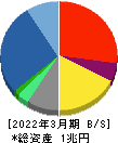 博報堂DYホールディングス 貸借対照表 2022年3月期 博報堂DYホールディングス 貸借対照表 2022年3月期