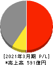 東京製綱 損益計算書 2021年3月期