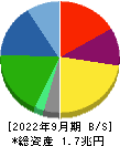 ＮＩＰＰＯＮ　ＥＸＰＲＥＳＳホールディングス 貸借対照表 2022年9月期