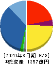 ネットワンシステムズ 貸借対照表 2020年3月期 ネットワンシステムズ 貸借対照表 2020年3月期