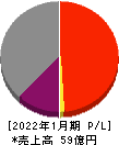 ベステラ 損益計算書 2022年1月期 ベステラ 損益計算書 2022年1月期