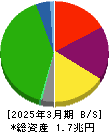 東武鉄道 貸借対照表 2025年3月期