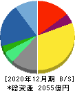 日本ユニシス 貸借対照表 2020年12月期