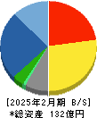 ＹＥ　ＤＩＧＩＴＡＬ 貸借対照表 2025年2月期