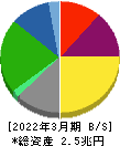 大阪瓦斯 貸借対照表 2022年3月期