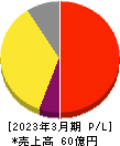アイ・アールジャパンホールディングス 損益計算書 2023年3月期