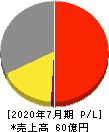 日本スキー場開発 損益計算書 2020年7月期 日本スキー場開発 損益計算書 2020年7月期