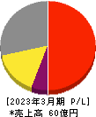 日本通信 損益計算書 2023年3月期 日本通信 損益計算書 2023年3月期