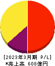 カカクコム 損益計算書 2023年3月期 カカクコム 損益計算書 2023年3月期