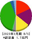 東武鉄道 貸借対照表 2023年3月期