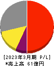 早稲田学習研究会 損益計算書 2023年3月期 早稲田学習研究会 損益計算書 2023年3月期