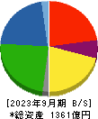 日本コークス工業 貸借対照表 2023年9月期