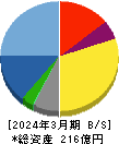 グリムス 貸借対照表 2024年3月期 グリムス 貸借対照表 2024年3月期