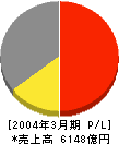伊勢丹 損益計算書 2004年3月期