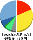 セイファート 貸借対照表 2024年9月期 セイファート 貸借対照表 2024年9月期