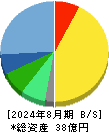 アルバイトタイムス 貸借対照表 2024年8月期