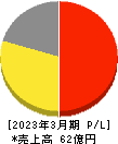 あさくま 損益計算書 2023年3月期 あさくま 損益計算書 2023年3月期