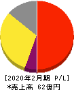 パイプドHD 損益計算書 2020年2月期 パイプドHD 損益計算書 2020年2月期